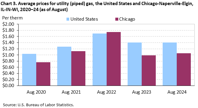Chart 3. Average prices for utility (piped) gas, the United States and Chicago-Naperville-Elgin, IL-IN-WI, 2020–24 (as of August) Chart 3. Average prices for utility (piped) gas, the United States and Chicago-Naperville-Elgin, IL-IN-WI, 2020–24 (as of August)