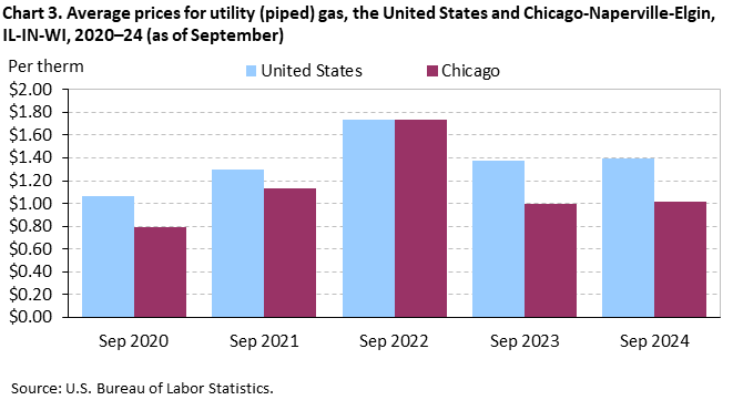 Bar chart of average prices for utility (piped) gas in the United States and Chicago-Naperville-Elgin, IL-IN-WI, 2020–24 (as of September). An accessible version is available in View Chart Data link below the chart. Bar chart of average prices for utility (piped) gas in the United States and Chicago-Naperville-Elgin, IL-IN-WI, 2020–24 (as of September). An accessible version is available in View Chart Data link below the chart.