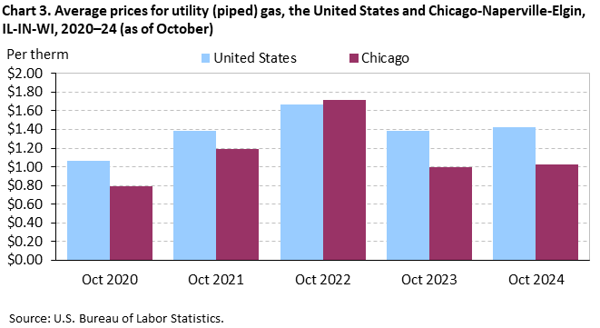 Clustered column chart of the average prices for utility (piped) gas in the United States and Chicago-Naperville-Elgin, IL-IN-WI, from October 2020–October 2024. An accessible version is available in the View Chart Data link below the chart. Clustered column chart of the average prices for utility (piped) gas in the United States and Chicago-Naperville-Elgin, IL-IN-WI, from October 2020–October 2024. An accessible version is available in the View Chart Data link below the chart.