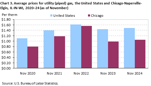 Bar chart of average prices for utility (piped) gas in the United States and Chicago-Naperville-Elgin, IL-IN-WI, 2020–24 (as of November). An accessible version is available in View Chart Data link below the chart. Bar chart of average prices for utility (piped) gas in the United States and Chicago-Naperville-Elgin, IL-IN-WI, 2020–24 (as of November). An accessible version is available in View Chart Data link below the chart.