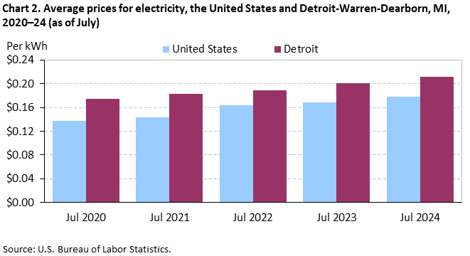 Chart 2. Average prices for electricity, the United States and Detroit-Warren-Dearborn, MI, 2020–24 (as of July)