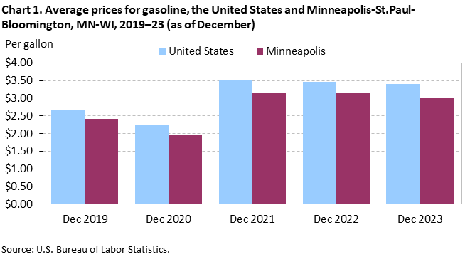 Chart 1. Average prices for gasoline, the United States and Minneapolis-St. Paul-Bloomington, MN-WI, 2019–23 (as of December) Chart 1. Average prices for gasoline, the United States and Minneapolis-St. Paul-Bloomington, MN-WI, 2019–23 (as of December)