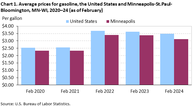 Chart 1. Average prices for gasoline, the United States and Minneapolis-St. Paul-Bloomington, MN-WI, 2020–24 (as of February) Chart 1. Average prices for gasoline, the United States and Minneapolis-St. Paul-Bloomington, MN-WI, 2020–24 (as of February)