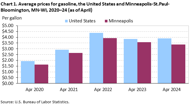 Chart 1. Average prices for gasoline, the United States and Minneapolis-St. Paul-Bloomington, MN-WI, 2020–24 (as of April) Chart 1. Average prices for gasoline, the United States and Minneapolis-St. Paul-Bloomington, MN-WI, 2020–24 (as of April)