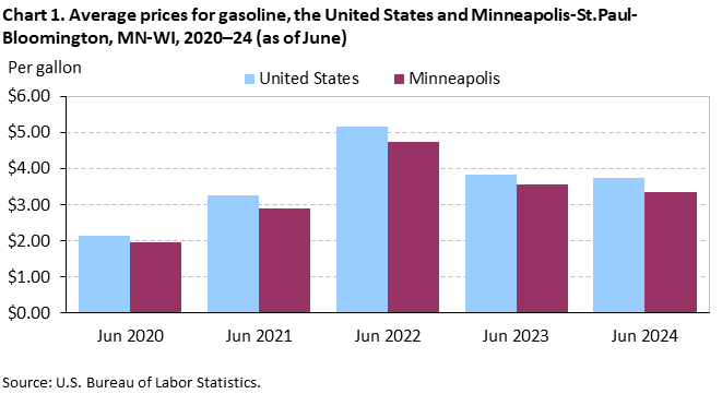 Chart 1. Average prices for gasoline, the United States and Minneapolis-St.Paul-Bloomington, MN-WI, 2020–24 (as of June) Chart 1. Average prices for gasoline, the United States and Minneapolis-St.Paul-Bloomington, MN-WI, 2020–24 (as of June)
