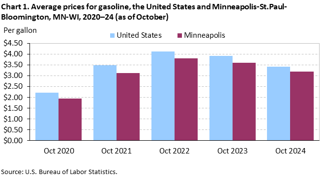 Clustered column chart of the average prices for gasoline in the United States and Minneapolis-St. Paul-Bloomington, MN-WI, from October 2020–October 2024. An accessible version is available in the View Chart Data link below the chart. Clustered column chart of the average prices for gasoline in the United States and Minneapolis-St. Paul-Bloomington, MN-WI, from October 2020–October 2024. An accessible version is available in the View Chart Data link below the chart.