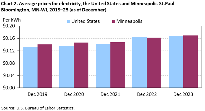 Chart 2. Average prices for electricity, the United States and Minneapolis-St. Paul-Bloomington, MN-WI, 2019–23 (as of December) Chart 2. Average prices for electricity, the United States and Minneapolis-St. Paul-Bloomington, MN-WI, 2019–23 (as of December)