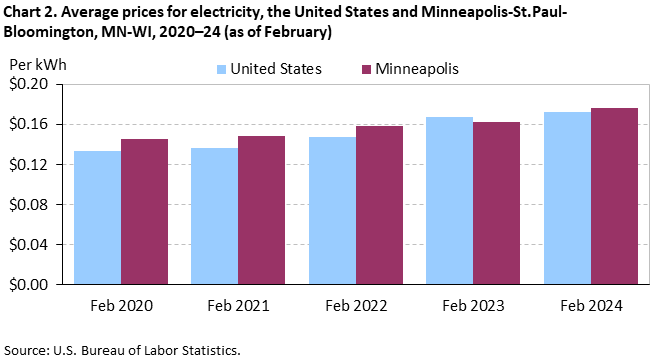 Chart 2. Average prices for electricity, the United States and Minneapolis-St. Paul-Bloomington, MN-WI, 2020–24 (as of February) Chart 2. Average prices for electricity, the United States and Minneapolis-St. Paul-Bloomington, MN-WI, 2020–24 (as of February)