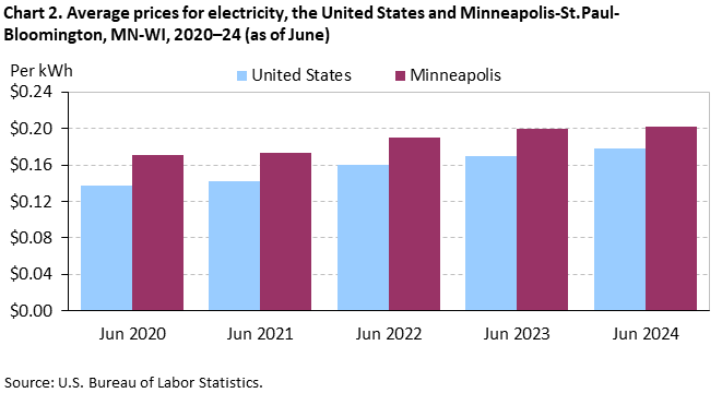 Chart 2. Average prices for electricity, the United States and Minneapolis-St.Paul-Bloomington, MN-WI, 2020–24 (as of June) Chart 2. Average prices for electricity, the United States and Minneapolis-St.Paul-Bloomington, MN-WI, 2020–24 (as of June)