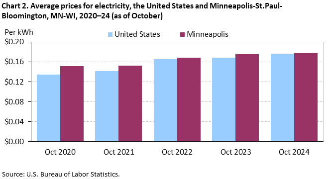 Clustered column chart of the average prices for electricity in the United States and Minneapolis-St. Paul-Bloomington, MN-WI, from October 2020–October 2024. An accessible version is available in the View Chart Data link below the chart. Clustered column chart of the average prices for electricity in the United States and Minneapolis-St. Paul-Bloomington, MN-WI, from October 2020–October 2024. An accessible version is available in the View Chart Data link below the chart.