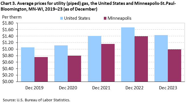 Chart 3. Average prices for utility (piped) gas, the United States and Minneapolis-St. Paul-Bloomington, MN-WI, 2019–23 (as of December) Chart 3. Average prices for utility (piped) gas, the United States and Minneapolis-St. Paul-Bloomington, MN-WI, 2019–23 (as of December)