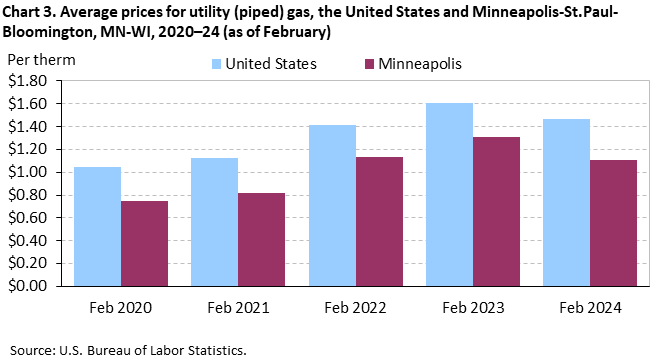 Chart 3. Average prices for utility (piped) gas, the United States and Minneapolis-St. Paul-Bloomington, MN-WI, 2020–24 (as of February) Chart 3. Average prices for utility (piped) gas, the United States and Minneapolis-St. Paul-Bloomington, MN-WI, 2020–24 (as of February)