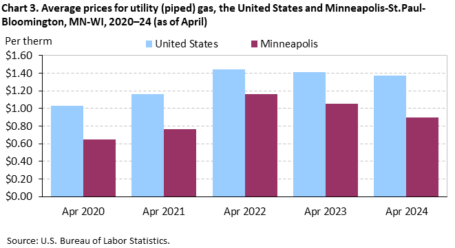 Chart 3. Average prices for utility (piped) gas, the United States and Minneapolis-St. Paul-Bloomington, MN-WI, 2020–24 (as of April) Chart 3. Average prices for utility (piped) gas, the United States and Minneapolis-St. Paul-Bloomington, MN-WI, 2020–24 (as of April)