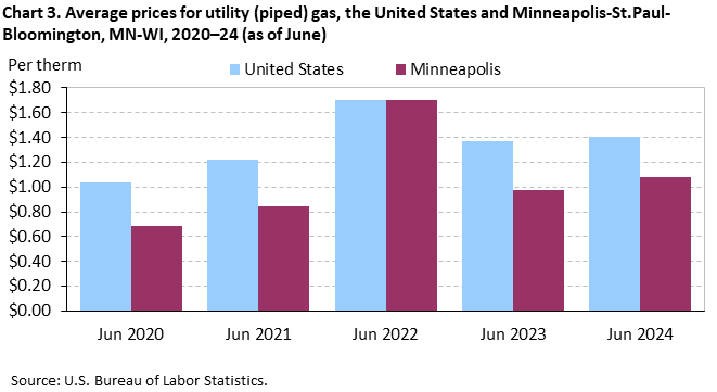 Chart 3. Average prices for utility (piped) gas, the United States and Minneapolis-St.Paul-Bloomington, MN-WI, 2020–24 (as of June) Chart 3. Average prices for utility (piped) gas, the United States and Minneapolis-St.Paul-Bloomington, MN-WI, 2020–24 (as of June)