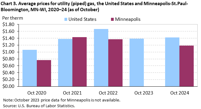Clustered column chart of the average prices for utility (piped) gas in the United States and Minneapolis-St. Paul-Bloomington, MN-WI, from October 2020–October 2024. An accessible version is available in the View Chart Data link below the chart. Clustered column chart of the average prices for utility (piped) gas in the United States and Minneapolis-St. Paul-Bloomington, MN-WI, from October 2020–October 2024. An accessible version is available in the View Chart Data link below the chart.