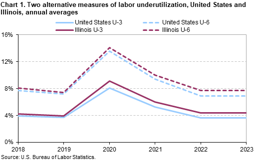 Chart 1. Two alternative measures of labor underutilization, United States and Illinois, annual averages Chart 1. Two alternative measures of labor underutilization, United States and Illinois, annual averages