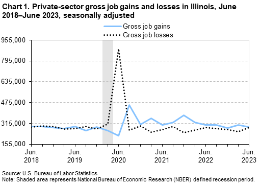 Chart 1. Private-sector gross job gains and losses in Illinois, June 2018–June 2023, seasonally adjusted Chart 1. Private-sector gross job gains and losses in Illinois, June 2018–June 2023, seasonally adjusted