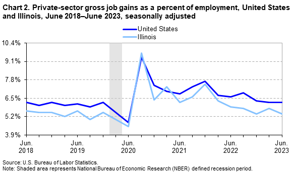 Chart 2. Private-sector gross job gains as a percent of employment, United States and Illinois, June 2018–June 2023, seasonally adjusted Chart 2. Private-sector gross job gains as a percent of employment, United States and Illinois, June 2018–June 2023, seasonally adjusted