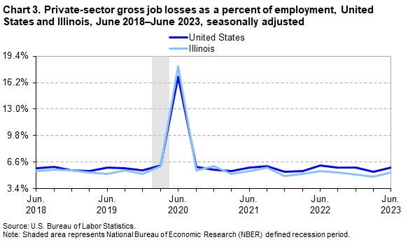 Chart 3. Private-sector gross job losses as a percent of employment, United States and Illinois, June 2018–June 2023, seasonally adjusted Chart 3. Private-sector gross job losses as a percent of employment, United States and Illinois, June 2018–June 2023, seasonally adjusted