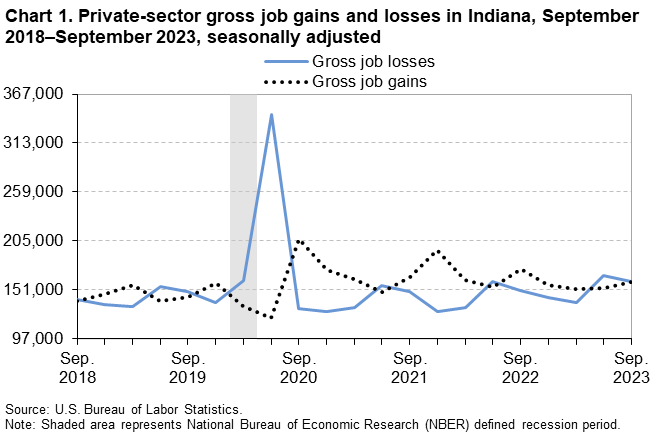 Chart 1. Private-sector gross job gains and losses in Indiana, September 2018–September 2023, seasonally adjusted Chart 1. Private-sector gross job gains and losses in Indiana, September 2018–September 2023, seasonally adjusted