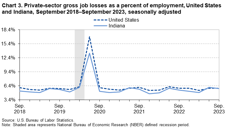 Chart 3. Private-sector gross job losses as a percent of employment, United States and Indiana, September 2018–September 2023, seasonally adjusted Chart 3. Private-sector gross job losses as a percent of employment, United States and Indiana, September 2018–September 2023, seasonally adjusted