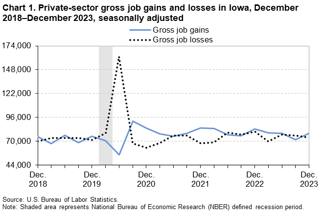 Chart 1. Private-sector gross job gains and losses in Iowa, December 2018–December 2023, seasonally adjusted Chart 1. Private-sector gross job gains and losses in Iowa, December 2018–December 2023, seasonally adjusted