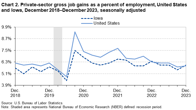 Chart 2. Private-sector gross job gains as a percent of employment, United States and Iowa, December 2018–December 2023, seasonally adjusted Chart 2. Private-sector gross job gains as a percent of employment, United States and Iowa, December 2018–December 2023, seasonally adjusted