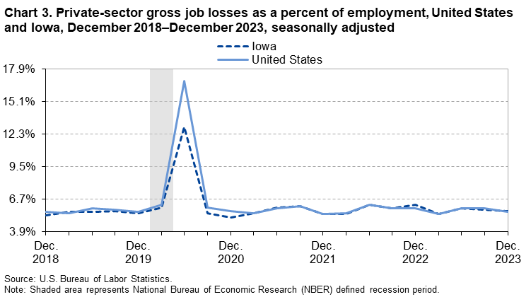 Chart 3. Private-sector gross job losses as a percent of employment, United States and Iowa, December 2018–December 2023, seasonally adjusted Chart 3. Private-sector gross job losses as a percent of employment, United States and Iowa, December 2018–December 2023, seasonally adjusted
