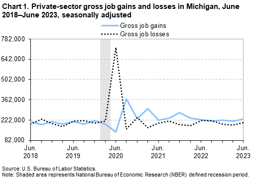 Chart 1. Private-sector gross job gains and losses in Michigan, June 2018–June 2023, seasonally adjusted Chart 1. Private-sector gross job gains and losses in Michigan, June 2018–June 2023, seasonally adjusted