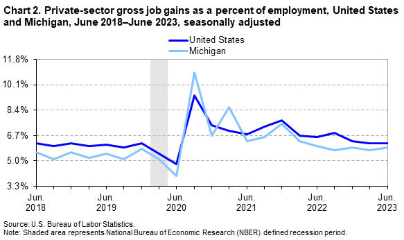 Chart 2. Private-sector gross job gains as a percent of employment, United States and Michigan, June 2018–June 2023, seasonally adjusted Chart 2. Private-sector gross job gains as a percent of employment, United States and Michigan, June 2018–June 2023, seasonally adjusted