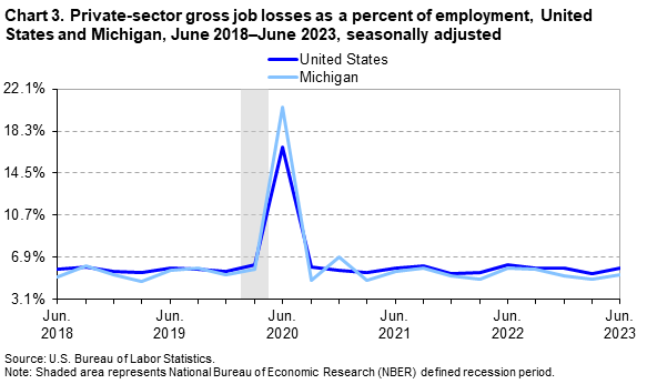 Chart 3. Private-sector gross job losses as a percent of employment, United States and Michigan, June 2018–June 2023, seasonally adjusted Chart 3. Private-sector gross job losses as a percent of employment, United States and Michigan, June 2018–June 2023, seasonally adjusted