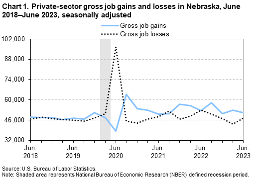 Chart 1. Private-sector gross job gains and losses in Nebraska, June 2018–June 2023, seasonally adjusted Chart 1. Private-sector gross job gains and losses in Nebraska, June 2018–June 2023, seasonally adjusted
