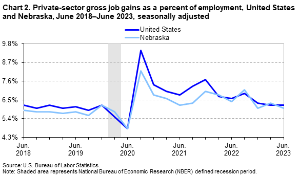 Chart 2. Private-sector gross job gains as a percent of employment, United States and Nebraska, June 2018–June 2023, seasonally adjusted Chart 2. Private-sector gross job gains as a percent of employment, United States and Nebraska, June 2018–June 2023, seasonally adjusted