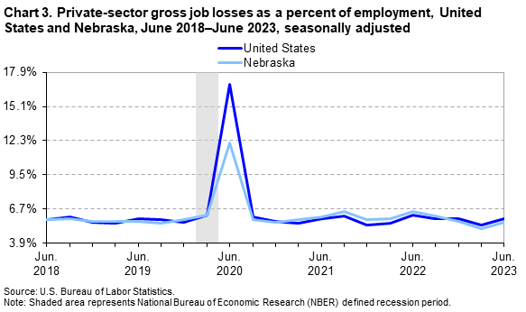 Chart 3. Private-sector gross job losses as a percent of employment, United States and Nebraska, June 2018–June 2023, seasonally adjusted Chart 3. Private-sector gross job losses as a percent of employment, United States and Nebraska, June 2018–June 2023, seasonally adjusted