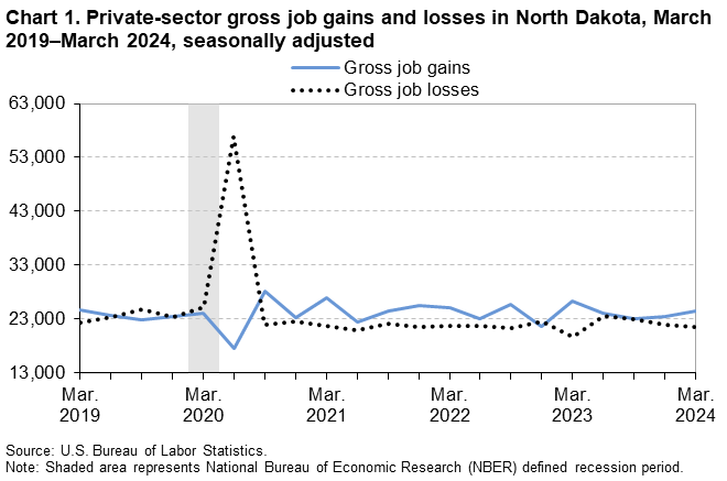 Line Chart of private-sector gross job gains and losses in North Dakota from March 2019–March 2024. Data are seasonally adjusted. An accessible version is available in the View Chart Data link below the chart. Line Chart of private-sector gross job gains and losses in North Dakota from March 2019–March 2024. Data are seasonally adjusted. An accessible version is available in the View Chart Data link below the chart.