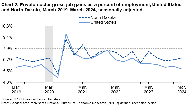 Line Chart of private-sector gross job gains as a percent of employment in the United States and North Dakota from March 2019–March 2024. Data are seasonally adjusted. An accessible version is available in the View Chart Data link below the chart. Line Chart of private-sector gross job gains as a percent of employment in the United States and North Dakota from March 2019–March 2024. Data are seasonally adjusted. An accessible version is available in the View Chart Data link below the chart.