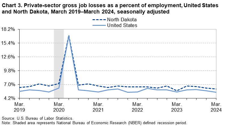 Line Chart of private-sector gross job losses as a percent of employment in the United States and North Dakota from March 2019–March 2024. Data are seasonally adjusted. An accessible version is available in the View Chart Data link below the chart. Line Chart of private-sector gross job losses as a percent of employment in the United States and North Dakota from March 2019–March 2024. Data are seasonally adjusted. An accessible version is available in the View Chart Data link below the chart.