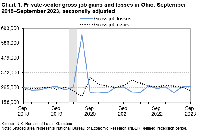 Chart 1. Private-sector gross job gains and losses in Ohio, September 2018–September 2023, seasonally adjusted Chart 1. Private-sector gross job gains and losses in Ohio, September 2018–September 2023, seasonally adjusted