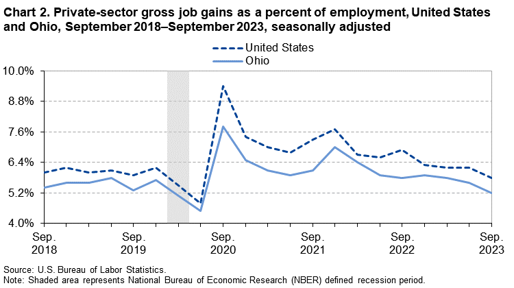 Chart 2. Private-sector gross job gains as a percent of employment, United States and Ohio, September 2018–September 2023, seasonally adjusted Chart 2. Private-sector gross job gains as a percent of employment, United States and Ohio, September 2018–September 2023, seasonally adjusted
