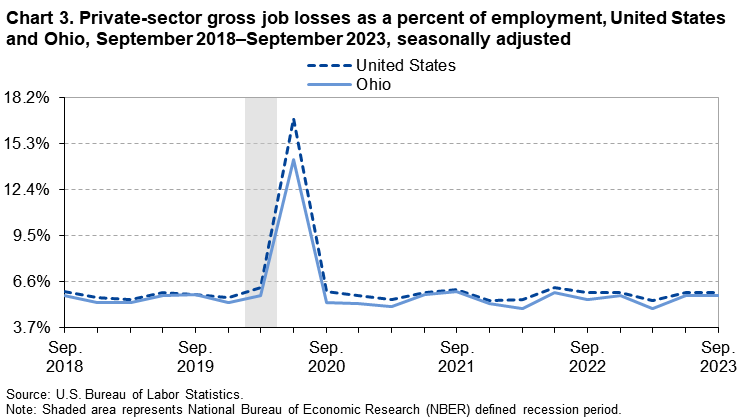 Chart 3. Private-sector gross job losses as a percent of employment, United States and Ohio, September 2018–September 2023, seasonally adjusted Chart 3. Private-sector gross job losses as a percent of employment, United States and Ohio, September 2018–September 2023, seasonally adjusted