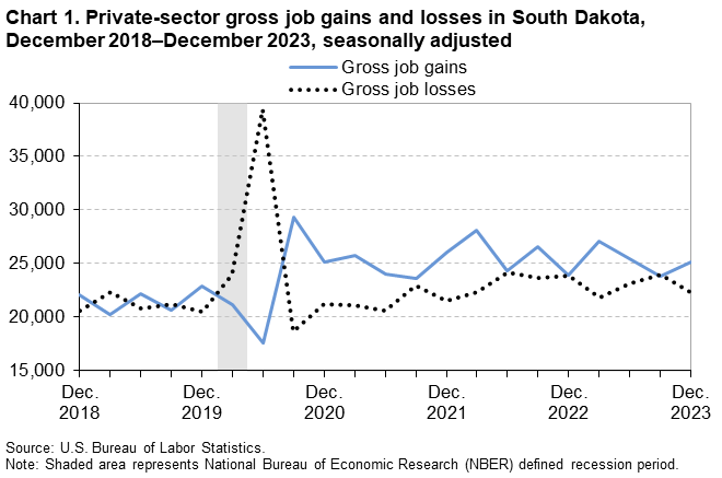 Chart 1. Private-sector gross job gains and losses in South Dakota, December 2018–December 2023, seasonally adjusted Chart 1. Private-sector gross job gains and losses in South Dakota, December 2018–December 2023, seasonally adjusted