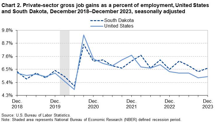 Chart 2. Private-sector gross job gains as a percent of employment, United States and South Dakota, December 2018–December 2023, seasonally adjusted Chart 2. Private-sector gross job gains as a percent of employment, United States and South Dakota, December 2018–December 2023, seasonally adjusted