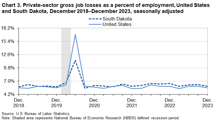 Chart 3. Private-sector gross job losses as a percent of employment, United States and South Dakota, December 2018–December 2023, seasonally adjusted Chart 3. Private-sector gross job losses as a percent of employment, United States and South Dakota, December 2018–December 2023, seasonally adjusted