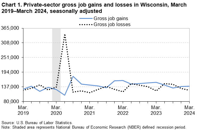 Line Chart of private-sector gross job gains and losses in Wisconsin from March 2019–March 2024. Data are seasonally adjusted. An accessible version is available in the View Chart Data link below the chart. Line Chart of private-sector gross job gains and losses in Wisconsin from March 2019–March 2024. Data are seasonally adjusted. An accessible version is available in the View Chart Data link below the chart.