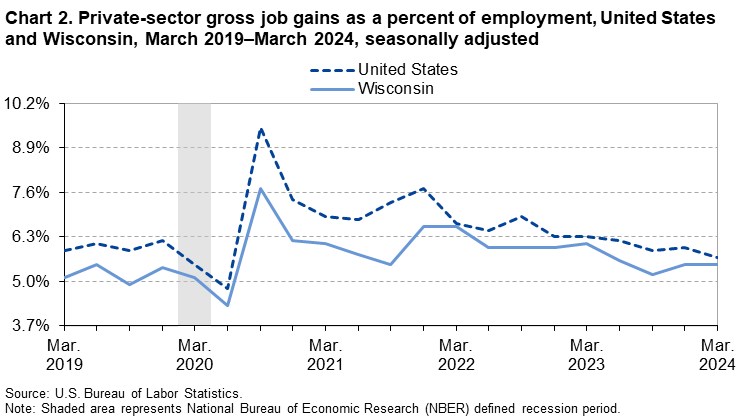 Line Chart of private-sector gross job gains as a percent of employment in the United States and Wisconsin from March 2019–March 2024. Data are seasonally adjusted. An accessible version is available in the View Chart Data link below the chart. Line Chart of private-sector gross job gains as a percent of employment in the United States and Wisconsin from March 2019–March 2024. Data are seasonally adjusted. An accessible version is available in the View Chart Data link below the chart.