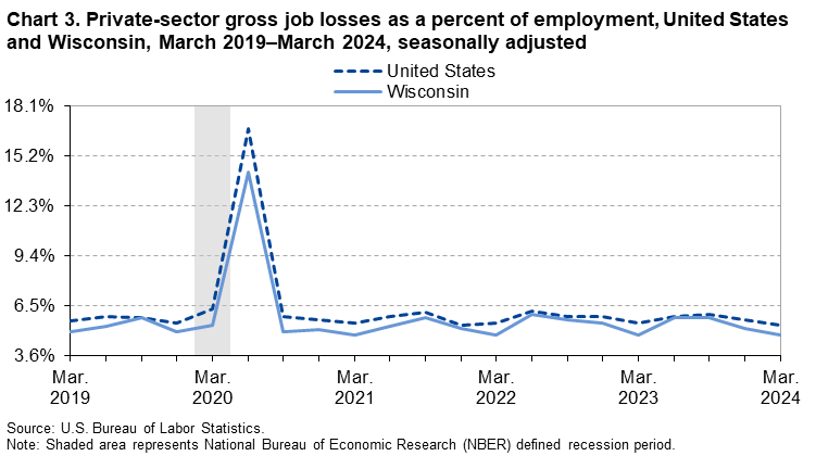 Line Chart of private-sector gross job losses as a percent of employment in the United States and Wisconsin from March 2019–March 2024. Data are seasonally adjusted. An accessible version is available in the View Chart Data link below the chart. Line Chart of private-sector gross job losses as a percent of employment in the United States and Wisconsin from March 2019–March 2024. Data are seasonally adjusted. An accessible version is available in the View Chart Data link below the chart.