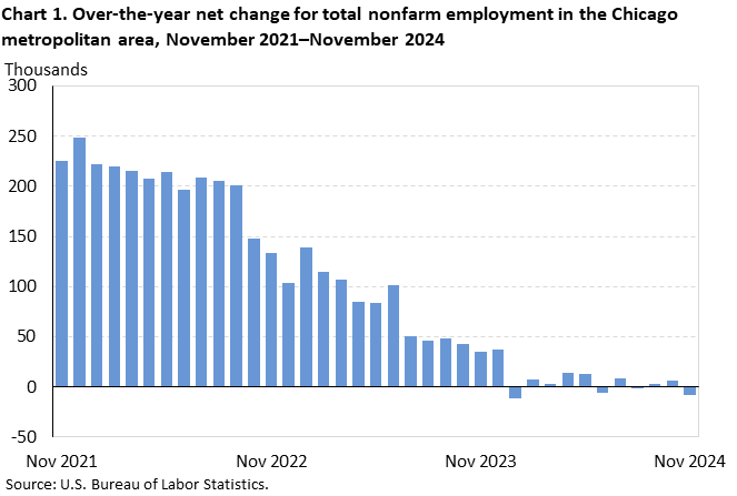 Bar chart of over-the-year net change for total nonfarm employment in the Chicago metropolitan area, from November 2021 to November 2024. An accessible version is available in View Chart Data link below the chart. Bar chart of over-the-year net change for total nonfarm employment in the Chicago metropolitan area, from November 2021 to November 2024. An accessible version is available in View Chart Data link below the chart.
