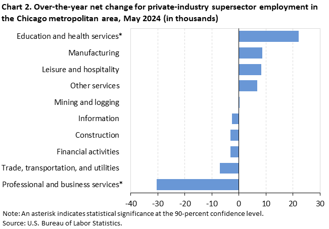 Chart 2. Over-the-year net change for industry supersector employment in the Chicago metropolitan area, May 2024