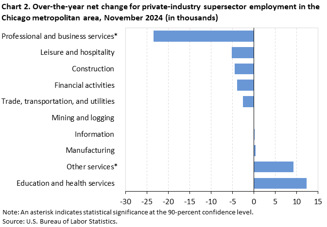 Bar chart of over-the-year net change for private-industry supersector employment in the Chicago metropolitan area, November 2024 (in thousands). An accessible version is available in View Chart Data link below the chart. Bar chart of over-the-year net change for private-industry supersector employment in the Chicago metropolitan area, November 2024 (in thousands). An accessible version is available in View Chart Data link below the chart.