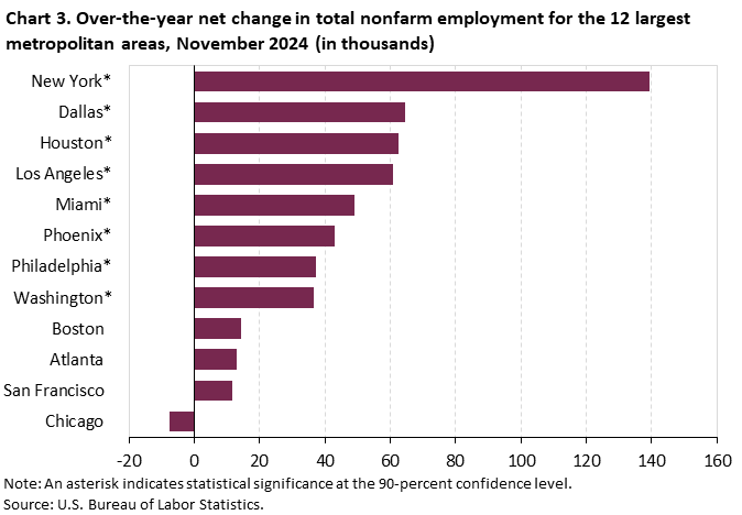 Bar chart of over-the-year net change in total nonfarm employment for the 12 largest metropolitan areas, November 2024 (in thousands). An accessible version is available in View Chart Data link below the chart. Bar chart of over-the-year net change in total nonfarm employment for the 12 largest metropolitan areas, November 2024 (in thousands). An accessible version is available in View Chart Data link below the chart.